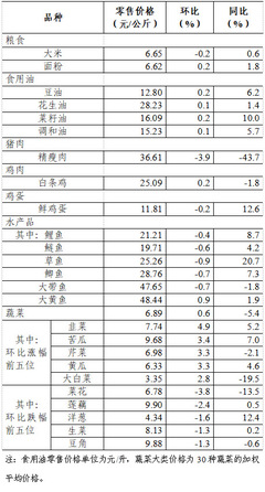 消費市場動態觀察 上周食用農產品零售穩中有升 日用百貨銷售呈現新亮點